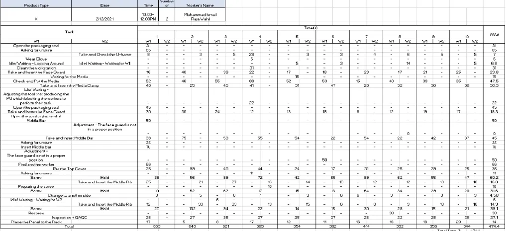 Table 4.1: Time study result for data collection 1. 