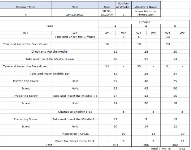 Table 4.2: Time study result for data collection 2. 