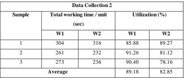 Table 4.5: The utilization result for both workers in data collection 2. 