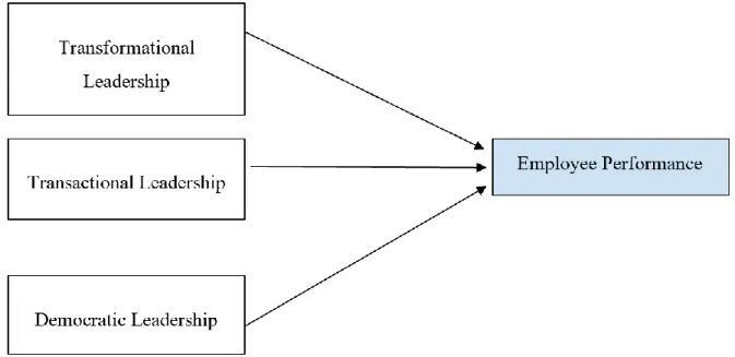 Figure 2.2: Proposed Theoretical/ Conceptual Framework 