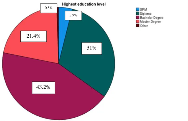 Table 4.4 and Chart 4.4 show the analysis results of the highest education level among 384  respondents