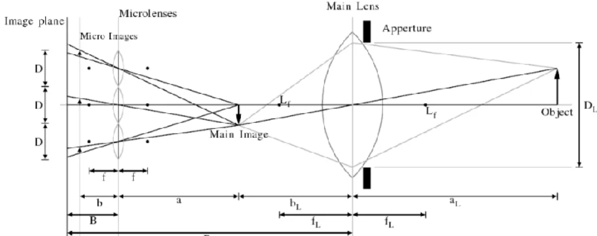 Figure 1.1: Fundamental of Plenoptic Camera Imaging  (Perwass and Wietzke, 2012). 