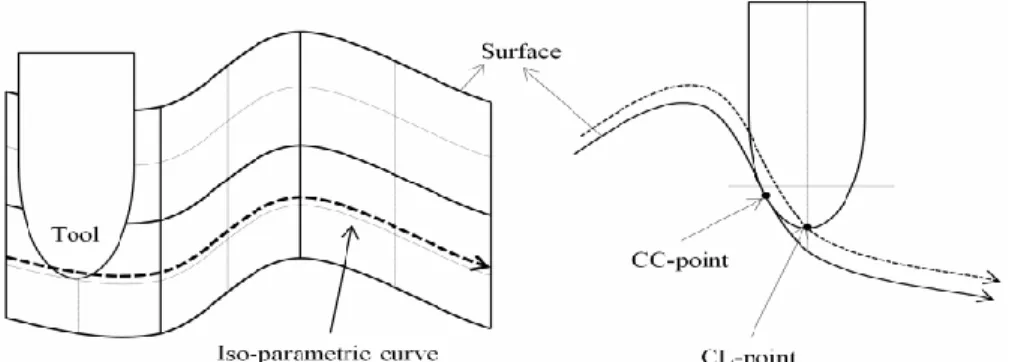 Figure 2.14 Parametric method (Left) Cartesian method (Right)  (You and Yang, 2014) 
