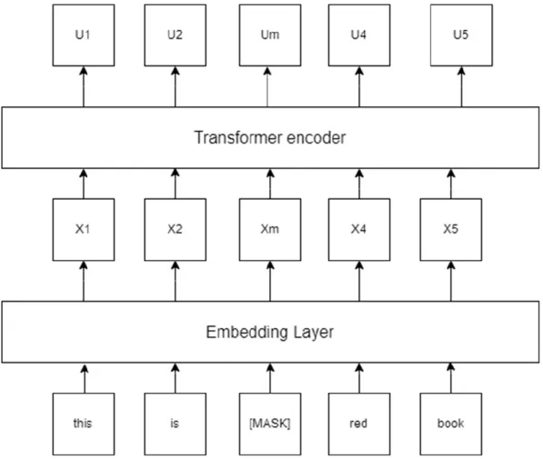 Figure 2.3.2.1: Transformer encoder for Masked Language Model (MLM). 