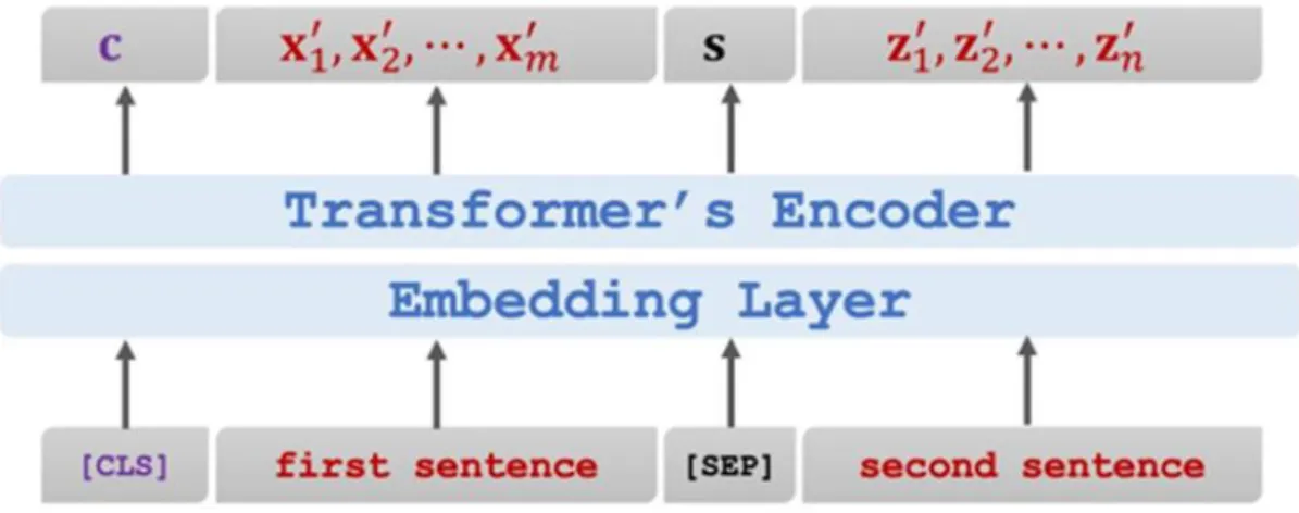 Figure 2.3.2.2: Transformer encoder for Next Sentence Prediction (NSP). 