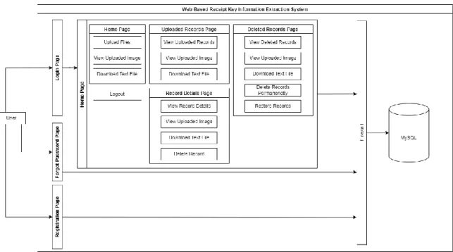 Figure 3.2.2.1: Web-based receipt key information extraction system architecture. 