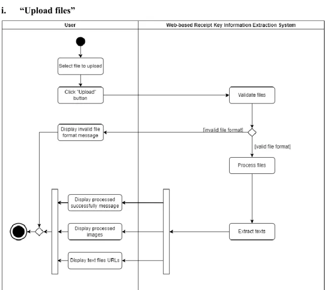 Figure 3.5.1.1: “Upload files” activity diagram for Project I. 