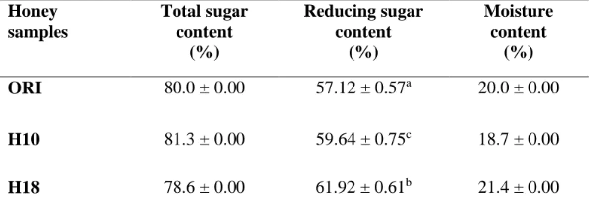 Table  4.5:  Total  sugar  content,  reducing  sugar  content  and  moisture  content  of  three tested honey samples