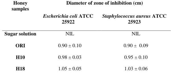 Table 4.6: Antibacterial activity of tested honey against reference strains. 