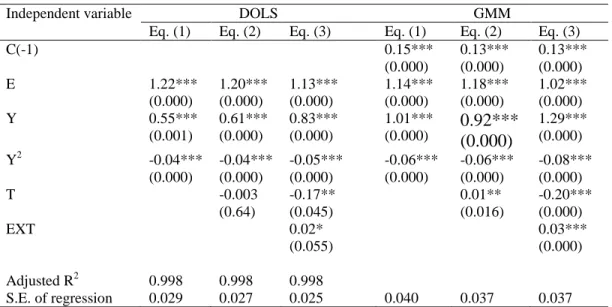 Table 4.3 Panel DOLS and GMM estimates 