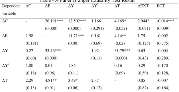 Table 4.4 Panel Granger Causality Test Result 