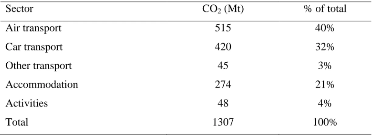 Table 1.1 Distribution of emissions from tourism by sector, 2005 