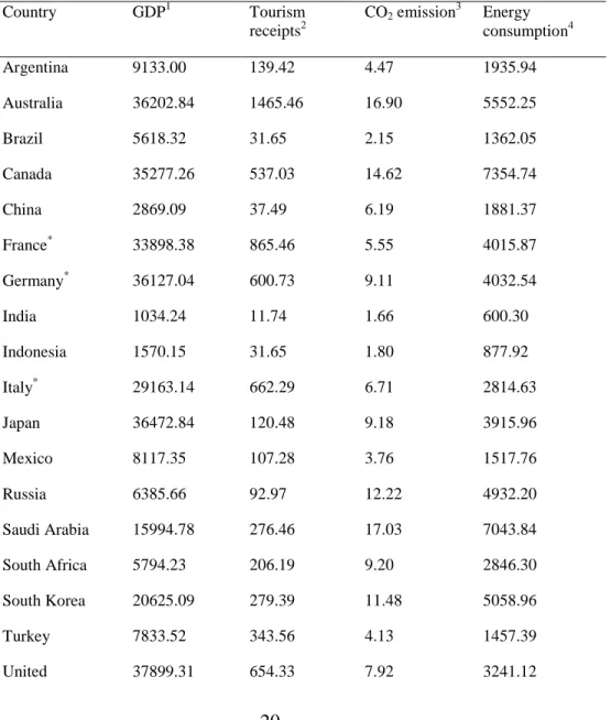 Table 1.2 Summary statistics of the G-20 countries, 2010 