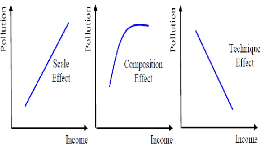 Figure 2.1 Scale effect, composition effect and technique effect   (Source: Panayotou, 2003) 