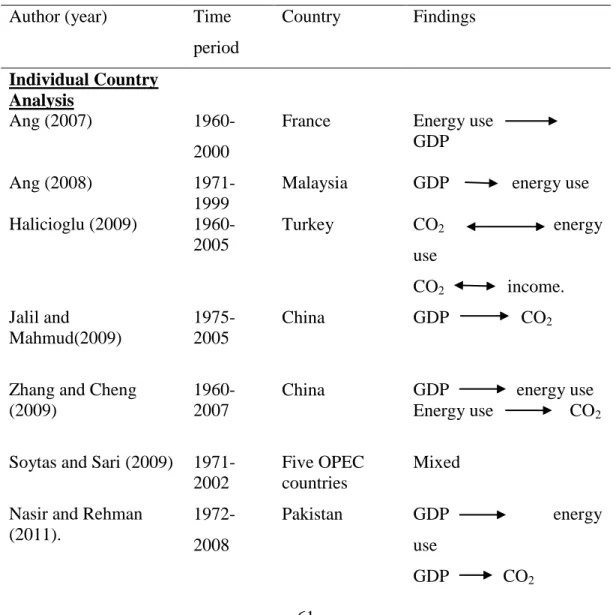 Table 2.4 Recent pollution-energy-growth studies 