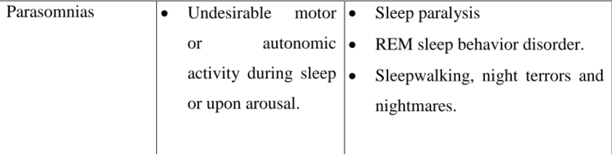 Table  1.4: Example of sleep disorder, description, factors and symptoms of each of  disorder