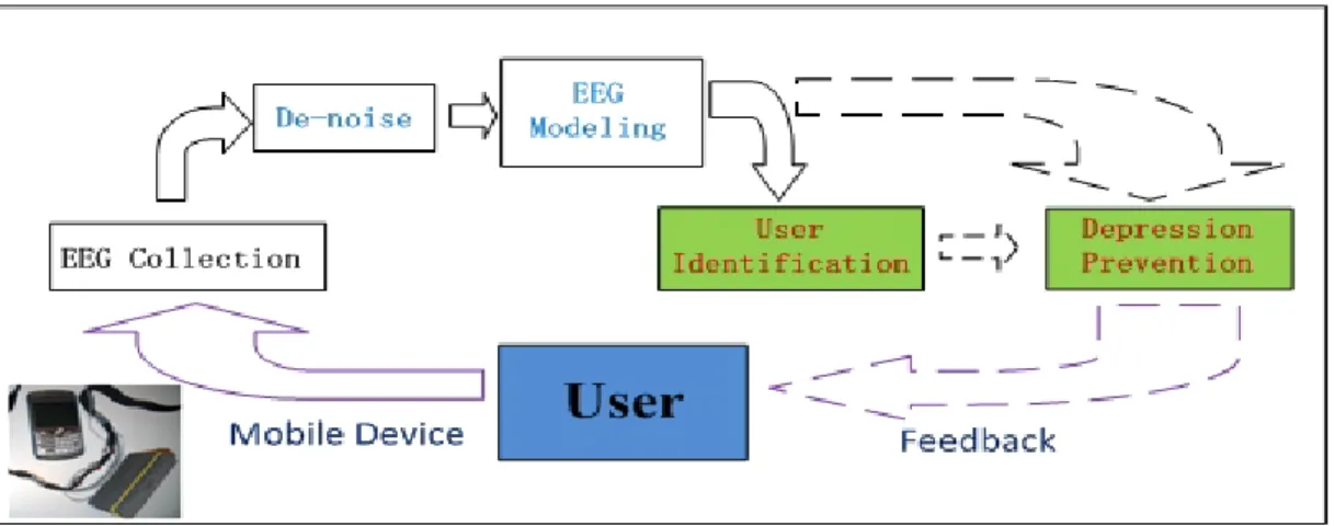 Figure 2.3: Methodology of EEG approach for depression prevention. 