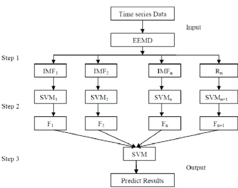 Figure 2.9: The framework of proposed EEMD – based SVMs learning approach. 