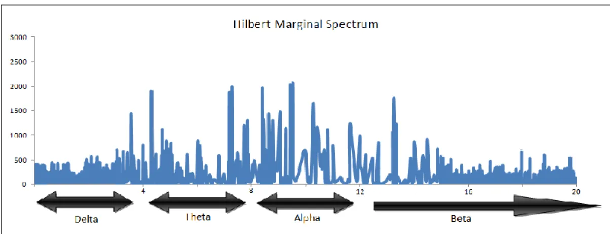 Figure 4.22: Marginal Hilbert Spectrum based EEMD method under condition of  sleep without aid of music