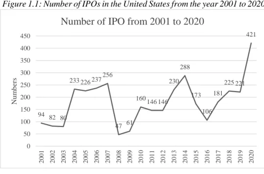 Figure 1.1: Number of IPOs in the United States from the year 2001 to 2020. 