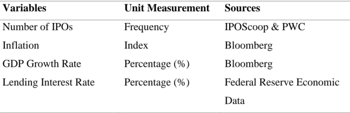 Table 3.1: Variables, unit measurement and sources of data. 