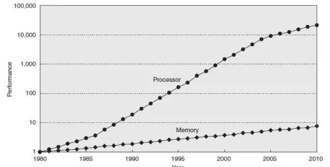 Figure 1-1-1 starting with 1980 performance as a baseline, the gap in performance  between memory and processors is plotted over time