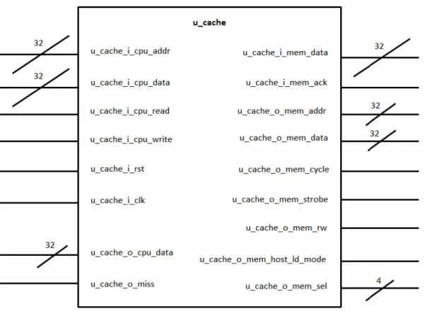 Figure 2-2-2 Multiword block direct mapped cache (block size = 32 bytes)  2.4 Cache Unit 