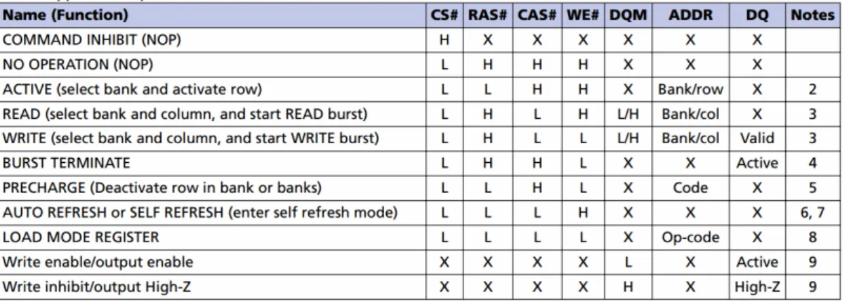 Table 2-5-1 List of SDRAM commands and function. (Micron datasheet) 