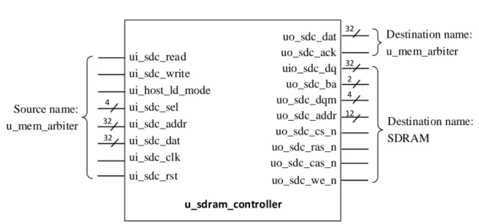 Figure 2-6-1: SDRAM Controller Block Diagram designed by Chin Chun Lek 
