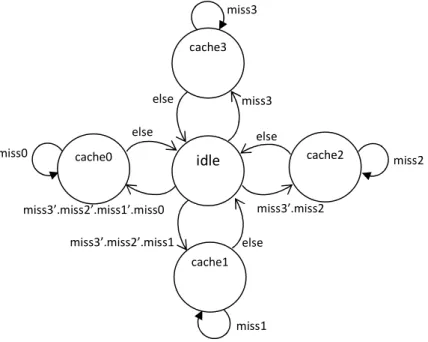 Figure 2-7-2: Memory Arbiter State Diagram 