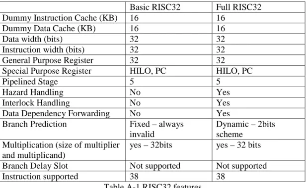 Table A-1 RISC32 features 