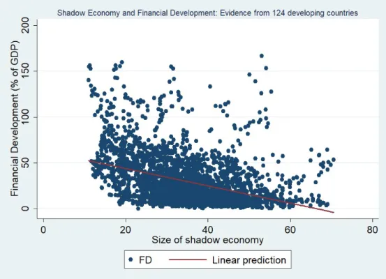 Figure 1.1: The Impact of Shadow Economy on Financial Development in 124  Developing countries (1991-2017) 