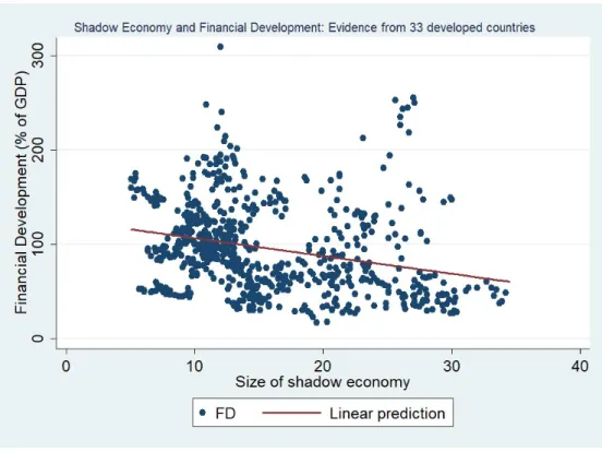 Figure 1.2: The Impact of Shadow Economy on Financial Development for 33  Developed countries (1991-2017) 