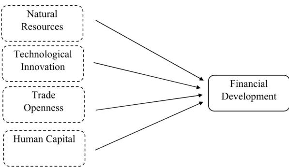 Figure  3.1:  Factors  that  affects  financial  development.  Adapted  from  Khan,  Z.,  Hussain, M., Shahbaz, M., Yang, S., & Jiao, Z