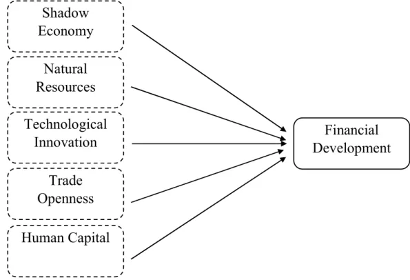 Figure 3.2: Independent variables that contribute to Financial Development 