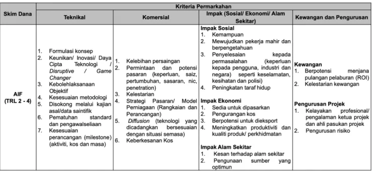 Jadual 1 : Kriteria penilaian AIF 