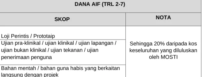 Jadual 5: Skop pembiayaan dana AIF yang dibenarkan untuk kolaborasi  DANA AIF (TRL 2-7) 