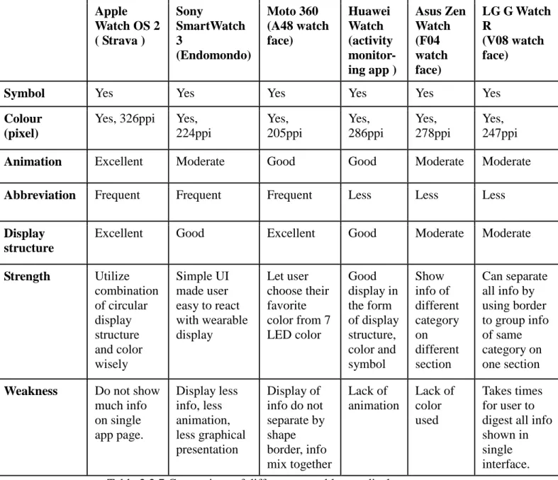 Table 2.2.7 Comparison of different wearable app display structure  