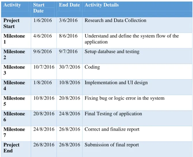 Table 3.6.2 List of the activities and milestone of Project II 