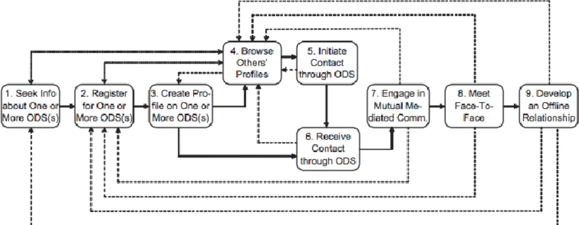 Figure 1: The nine steps in the ideal online dating process. Taken from Finkel  et al
