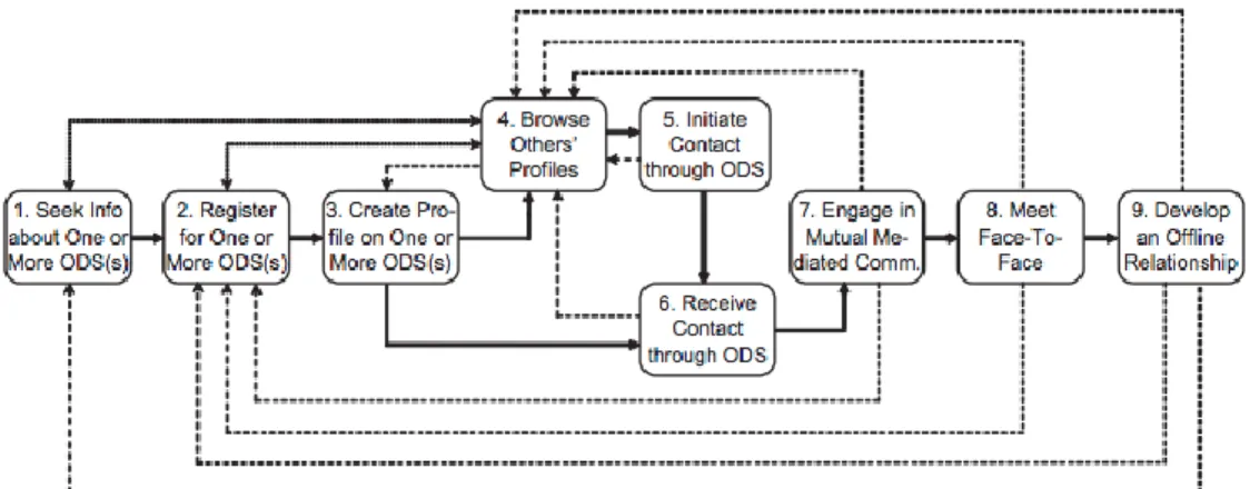 Figure 2: The 9 steps in the ideal online dating process (Finkel et al, 2012) 