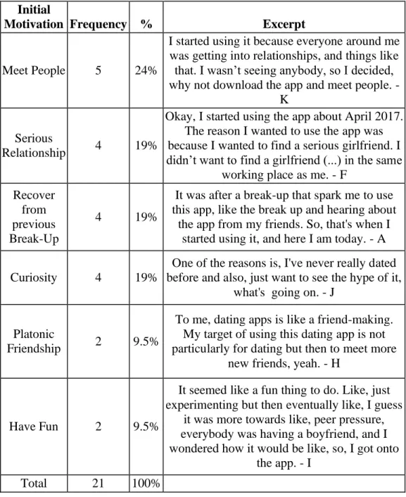 Table B: Example of quotes from participants concerning motivation for using  online dating sites