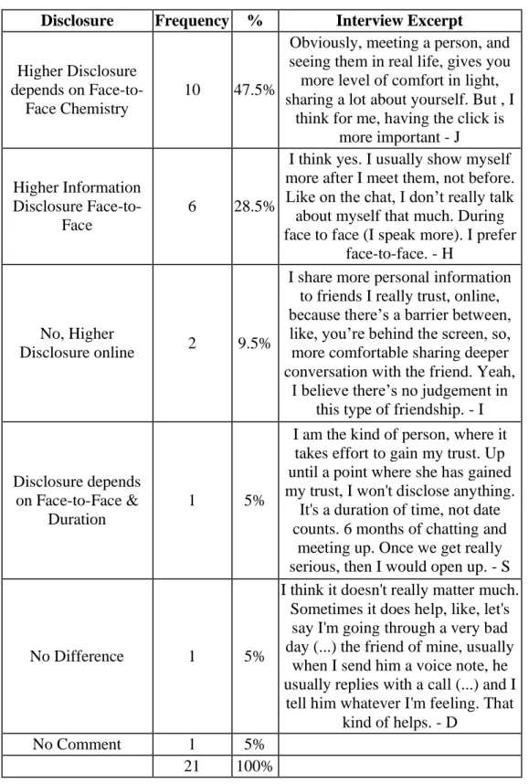 Table D: Effect of Online and Face-to-Face Communication on Self  Disclosure 