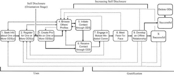 Figure 5: The nine steps in the prototypical, idealized online dating process. 