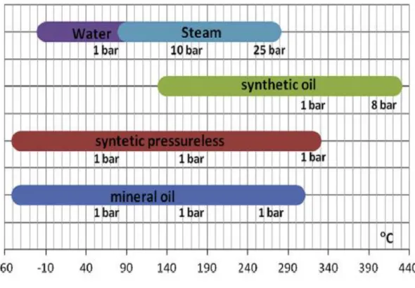 Figure 1.1  HTFs with operating temperature ranges 