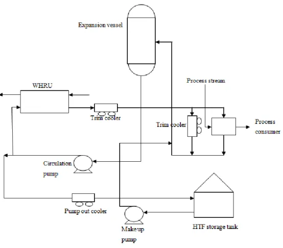 Figure 2.1  Closed loop arrangement of thermal fluid system  