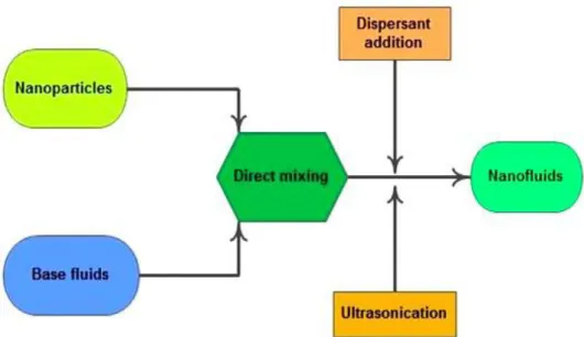Figure 2.3  Two-step preparation process of nanofluids