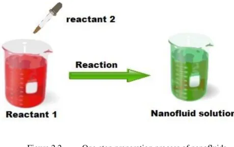 Figure 2.2  One-step preparation process of nanofluids 