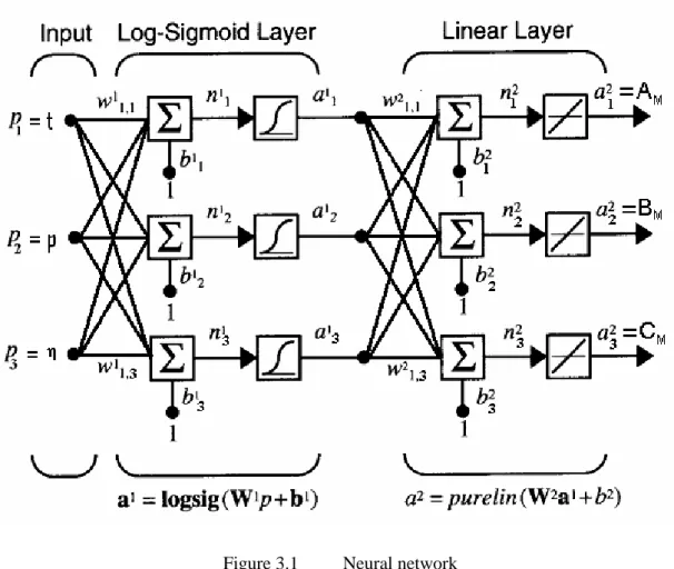 Figure 3.1  Neural network 