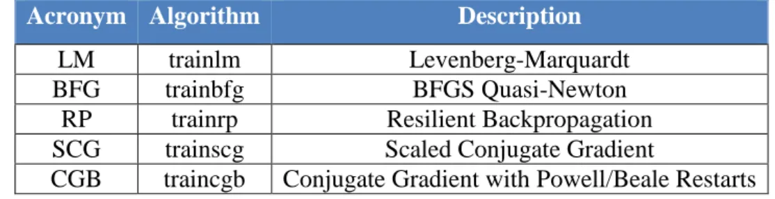 Table 3.1  List of training algorithms  Acronym  Algorithm  Description 